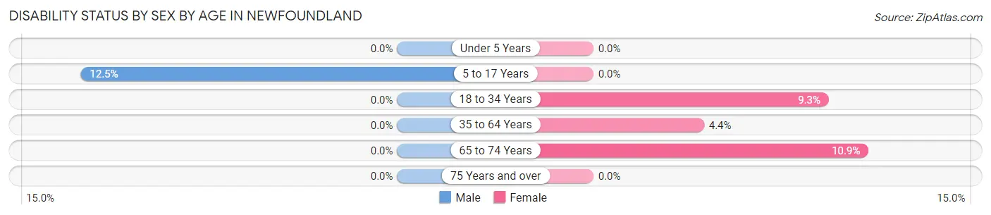 Disability Status by Sex by Age in Newfoundland