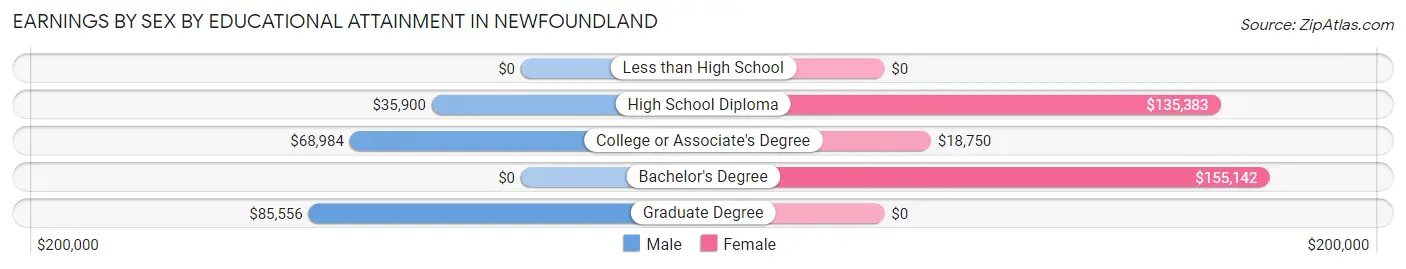 Earnings by Sex by Educational Attainment in Newfoundland