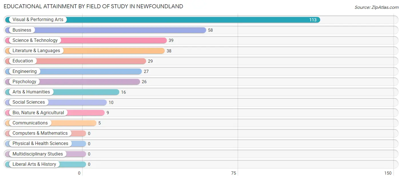 Educational Attainment by Field of Study in Newfoundland