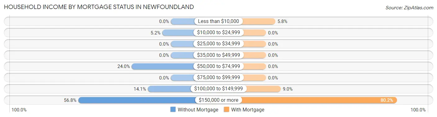 Household Income by Mortgage Status in Newfoundland