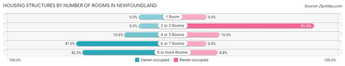 Housing Structures by Number of Rooms in Newfoundland