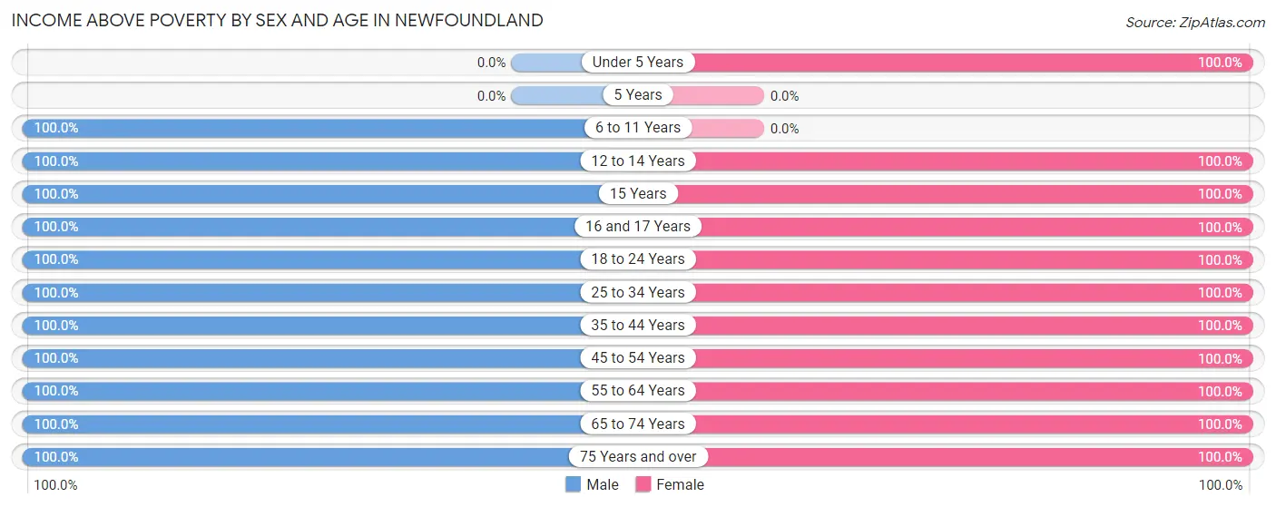 Income Above Poverty by Sex and Age in Newfoundland