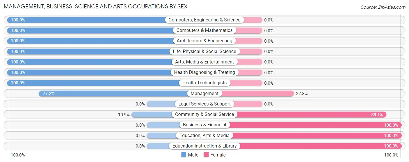 Management, Business, Science and Arts Occupations by Sex in Newfoundland