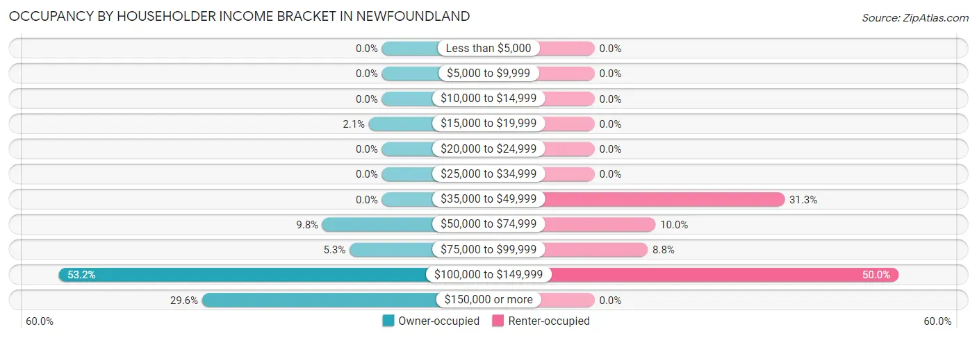 Occupancy by Householder Income Bracket in Newfoundland