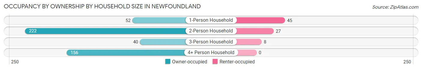 Occupancy by Ownership by Household Size in Newfoundland