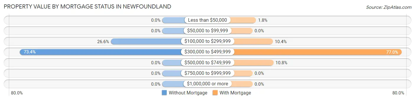 Property Value by Mortgage Status in Newfoundland