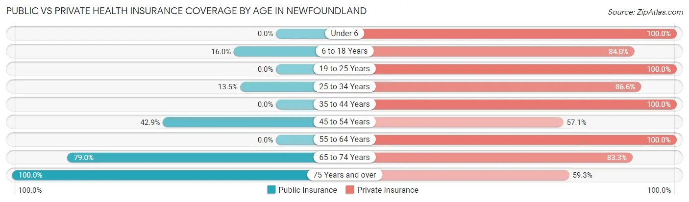 Public vs Private Health Insurance Coverage by Age in Newfoundland