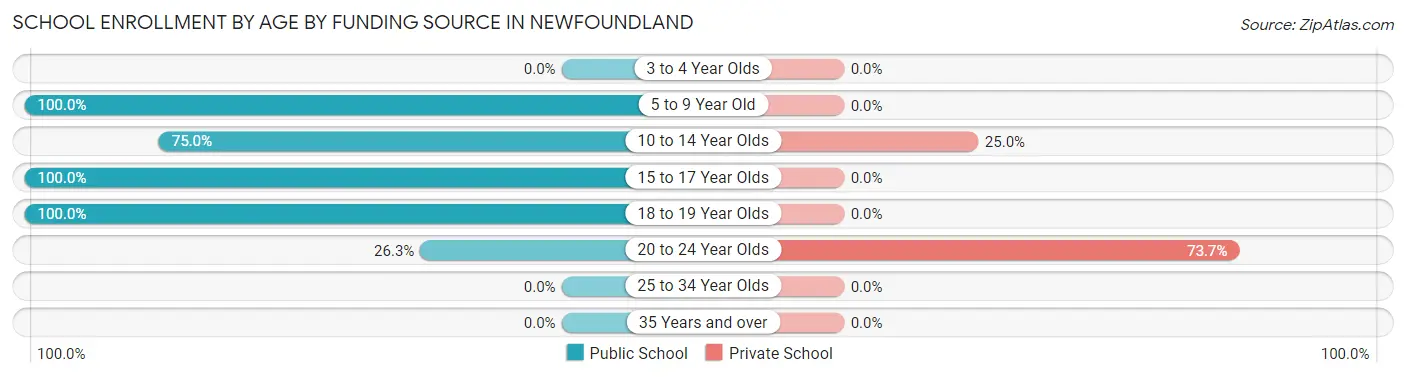 School Enrollment by Age by Funding Source in Newfoundland