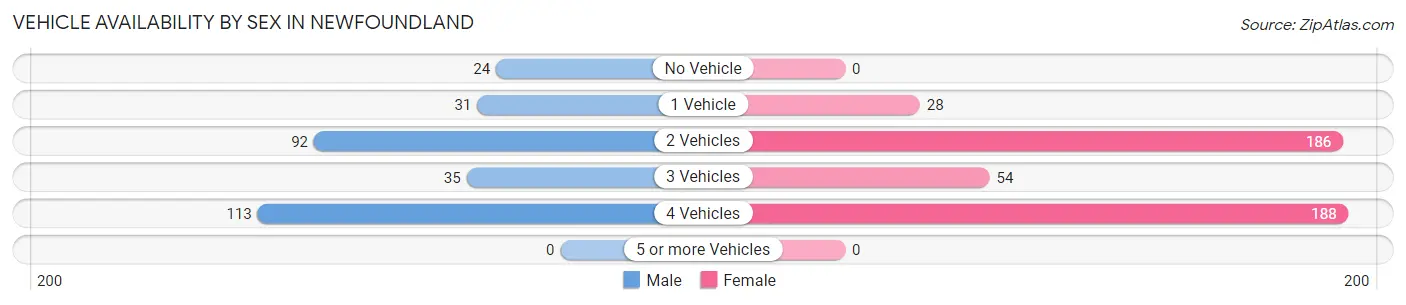 Vehicle Availability by Sex in Newfoundland