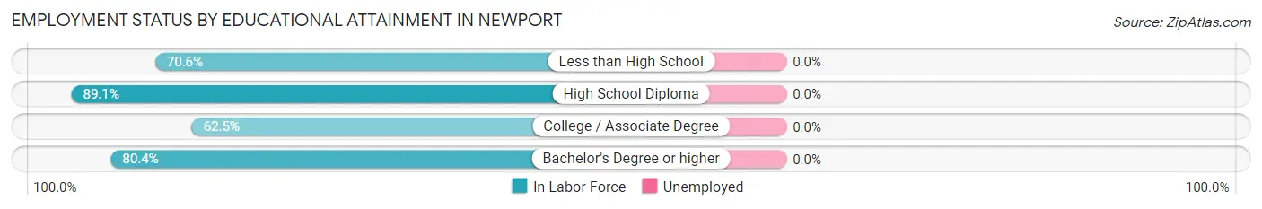 Employment Status by Educational Attainment in Newport