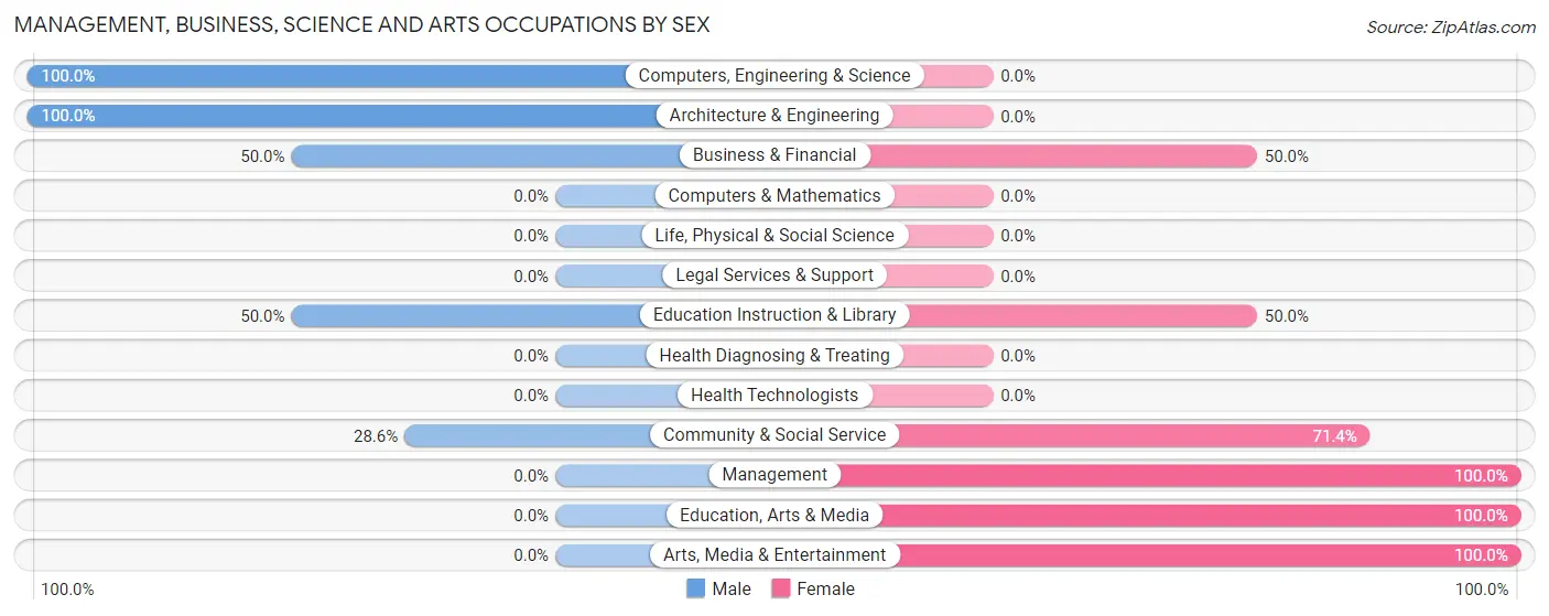 Management, Business, Science and Arts Occupations by Sex in Newport