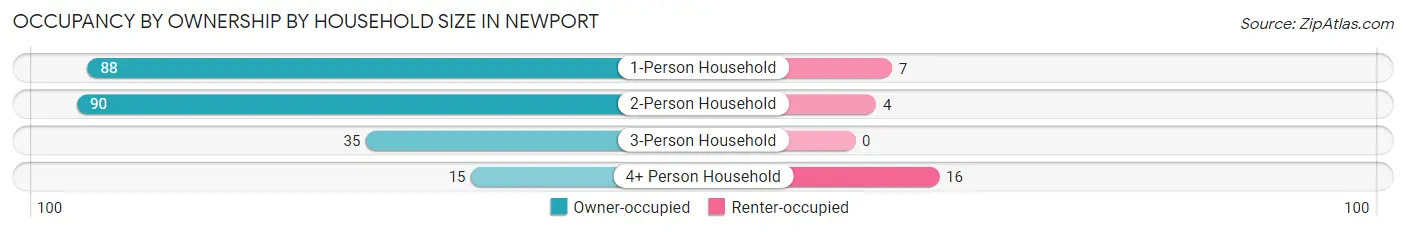 Occupancy by Ownership by Household Size in Newport