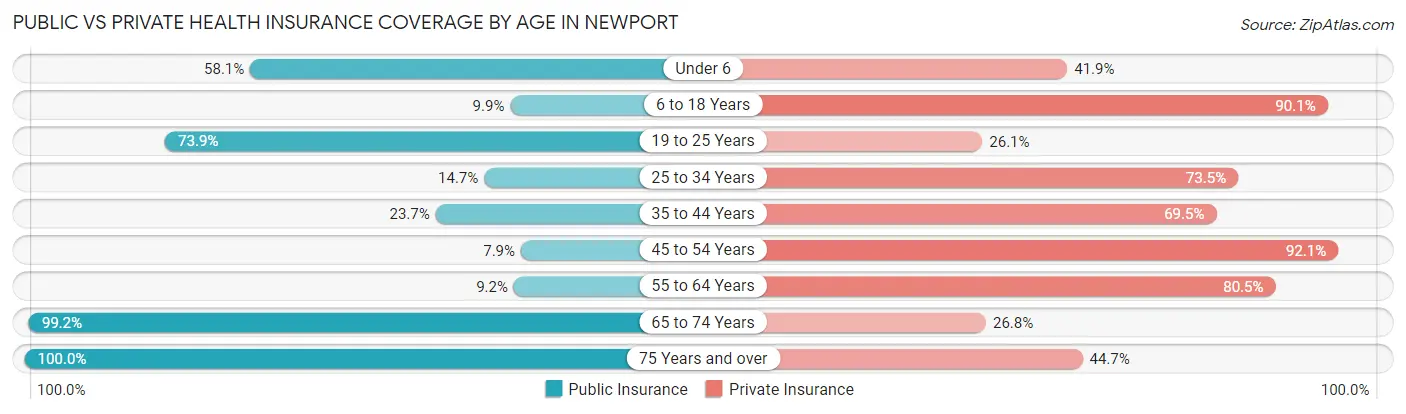 Public vs Private Health Insurance Coverage by Age in Newport