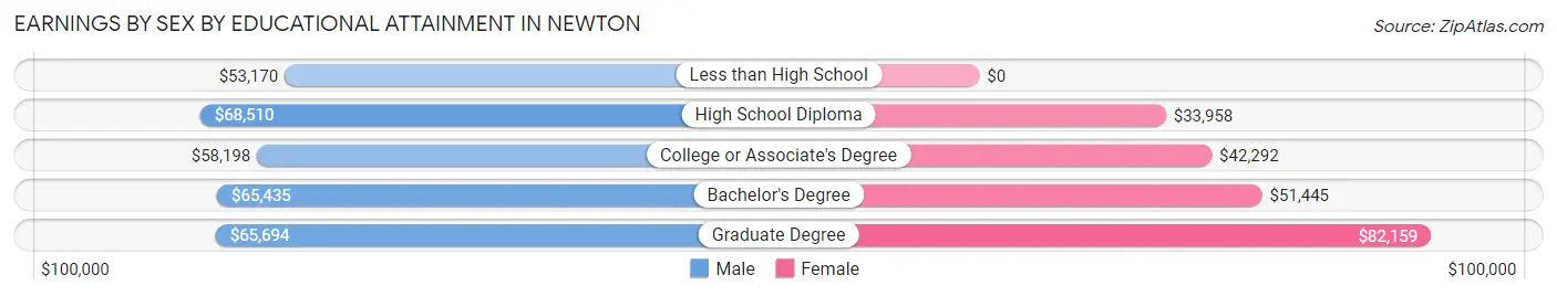 Earnings by Sex by Educational Attainment in Newton