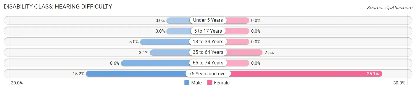 Disability in Newton: <span>Hearing Difficulty</span>