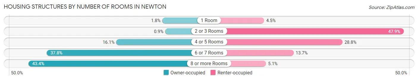 Housing Structures by Number of Rooms in Newton