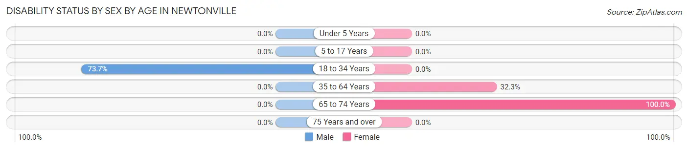 Disability Status by Sex by Age in Newtonville