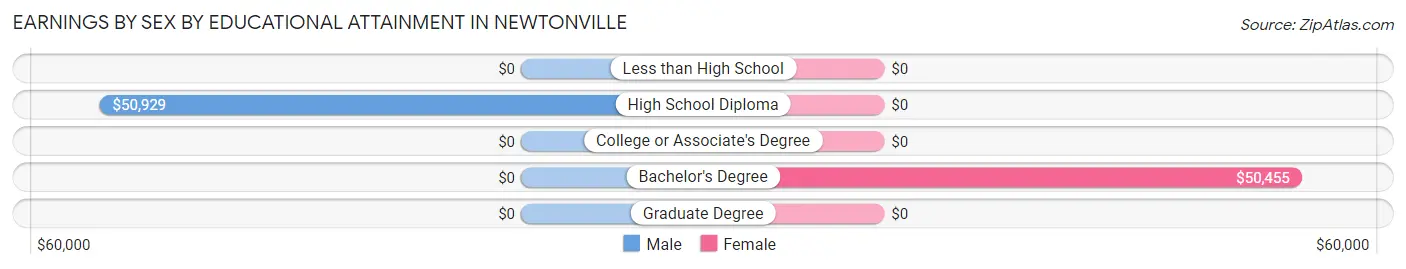Earnings by Sex by Educational Attainment in Newtonville