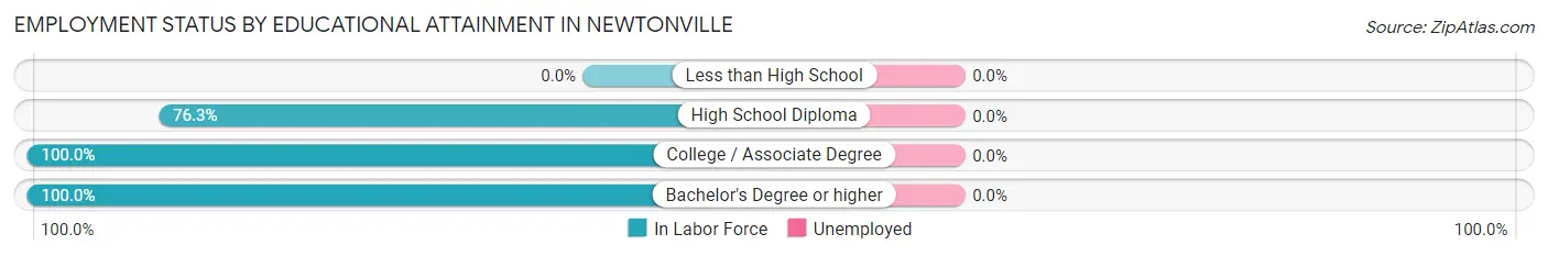Employment Status by Educational Attainment in Newtonville