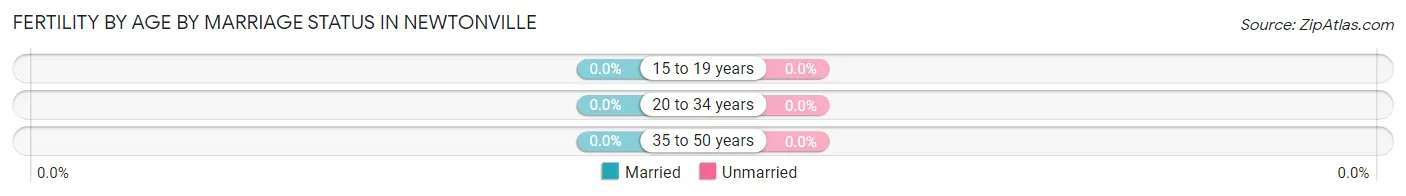 Female Fertility by Age by Marriage Status in Newtonville