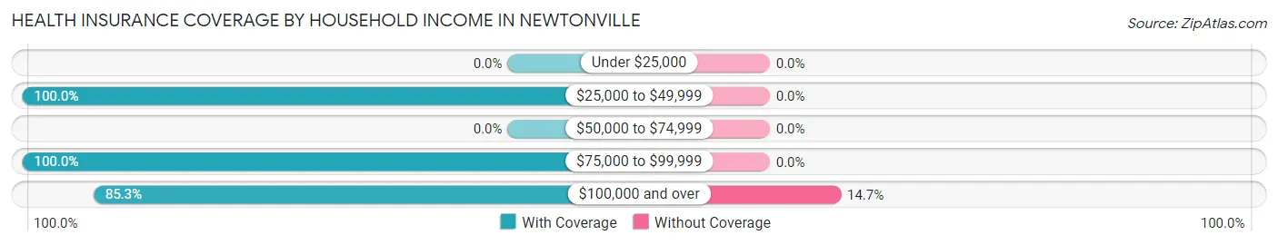 Health Insurance Coverage by Household Income in Newtonville