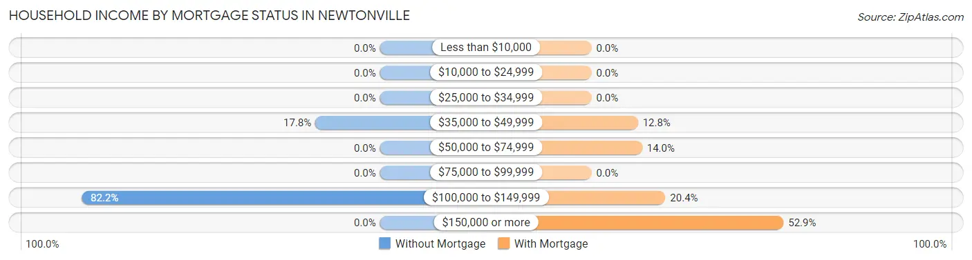 Household Income by Mortgage Status in Newtonville