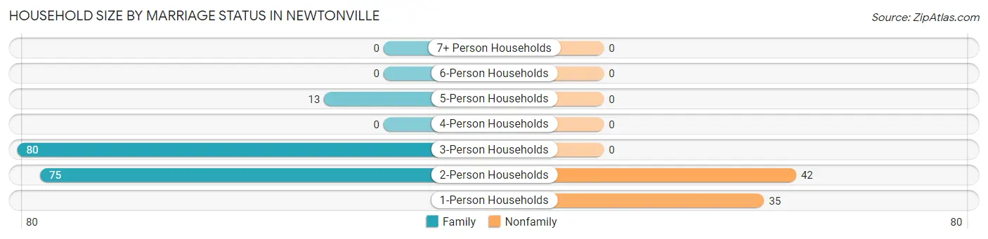 Household Size by Marriage Status in Newtonville