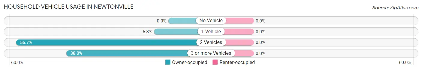 Household Vehicle Usage in Newtonville