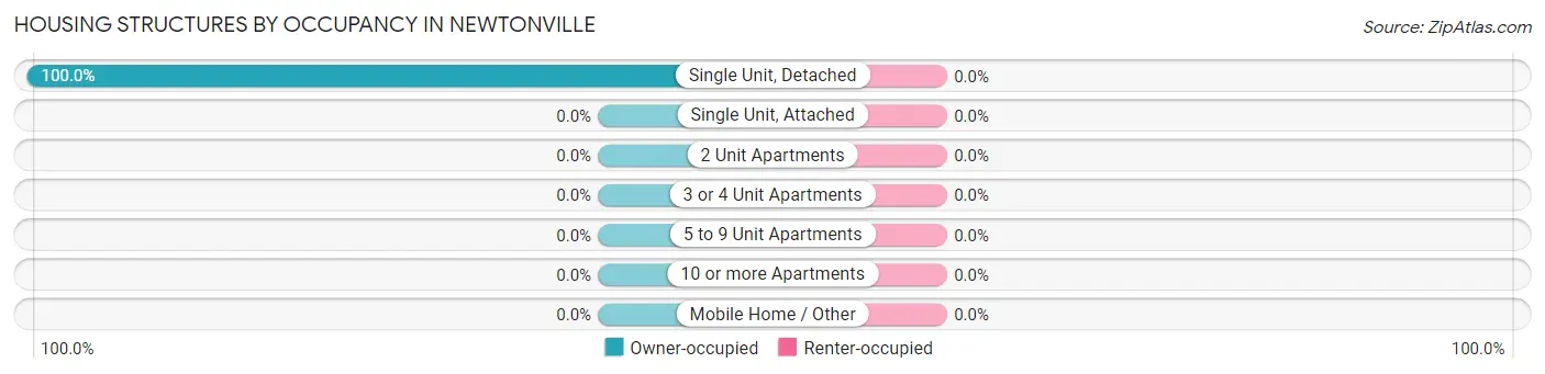 Housing Structures by Occupancy in Newtonville