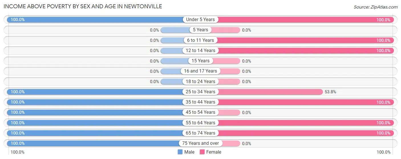 Income Above Poverty by Sex and Age in Newtonville