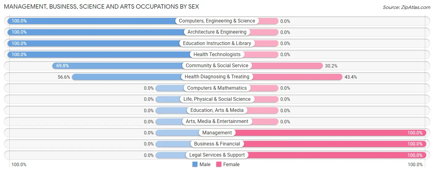 Management, Business, Science and Arts Occupations by Sex in Newtonville