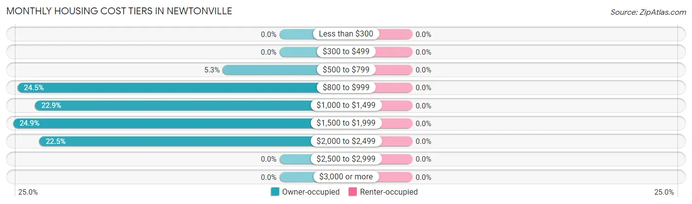 Monthly Housing Cost Tiers in Newtonville