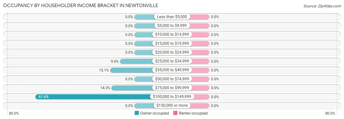 Occupancy by Householder Income Bracket in Newtonville