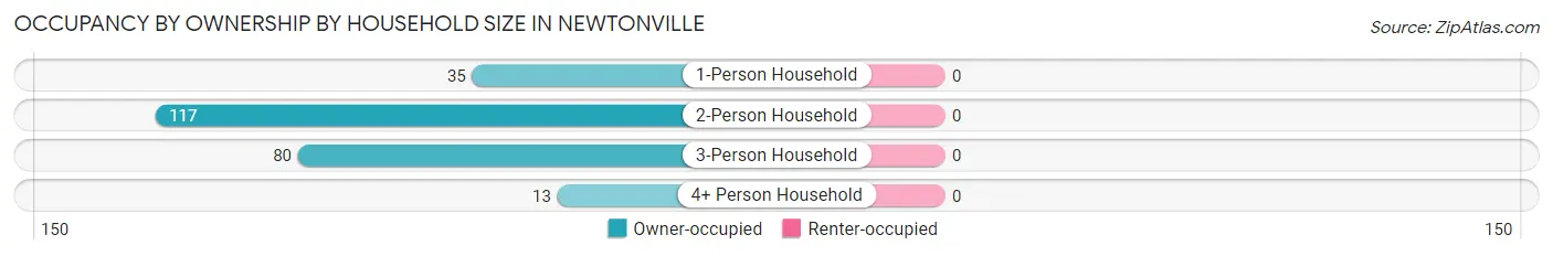 Occupancy by Ownership by Household Size in Newtonville