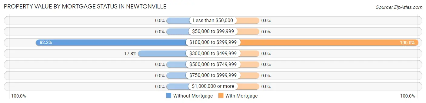 Property Value by Mortgage Status in Newtonville