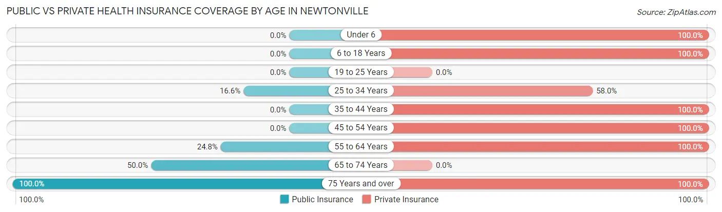 Public vs Private Health Insurance Coverage by Age in Newtonville