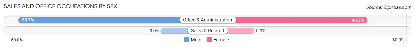 Sales and Office Occupations by Sex in Newtonville
