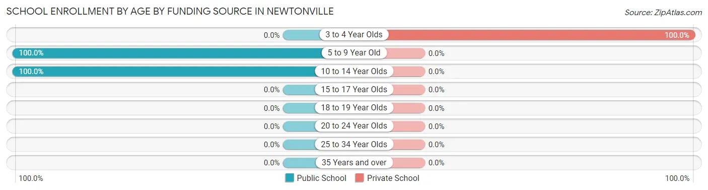 School Enrollment by Age by Funding Source in Newtonville