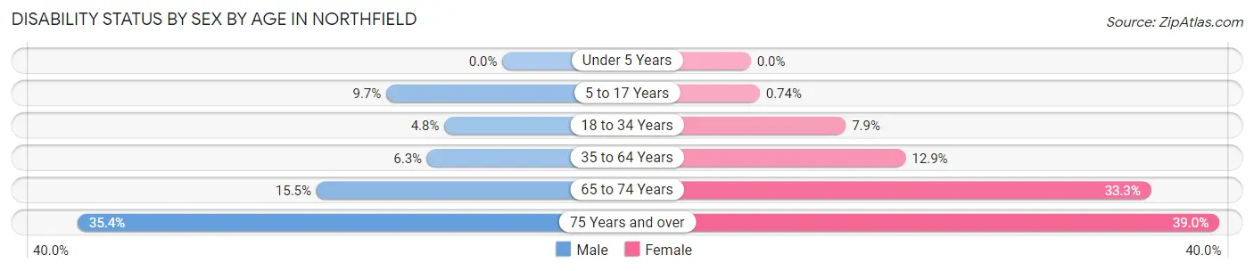 Disability Status by Sex by Age in Northfield