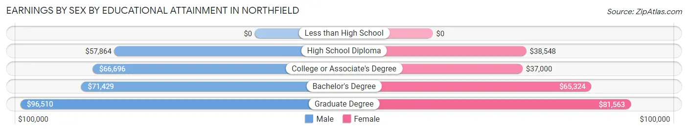 Earnings by Sex by Educational Attainment in Northfield
