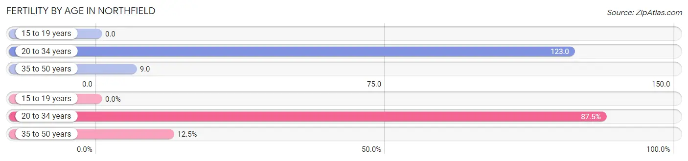 Female Fertility by Age in Northfield