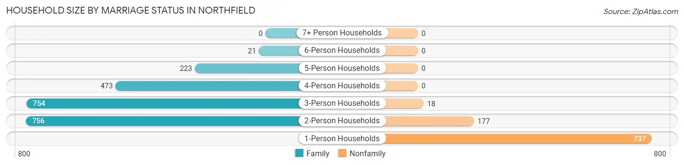 Household Size by Marriage Status in Northfield