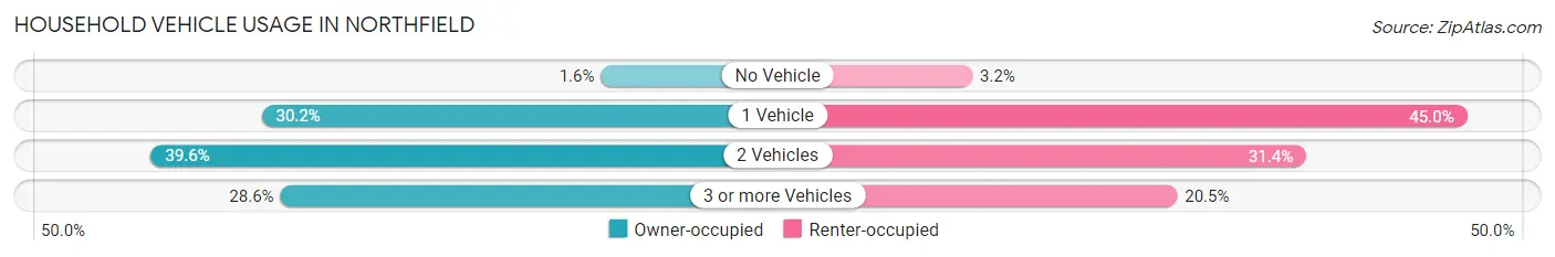 Household Vehicle Usage in Northfield