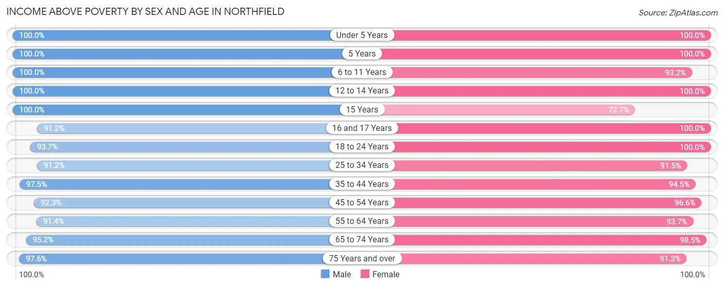 Income Above Poverty by Sex and Age in Northfield