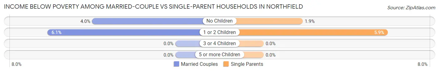 Income Below Poverty Among Married-Couple vs Single-Parent Households in Northfield