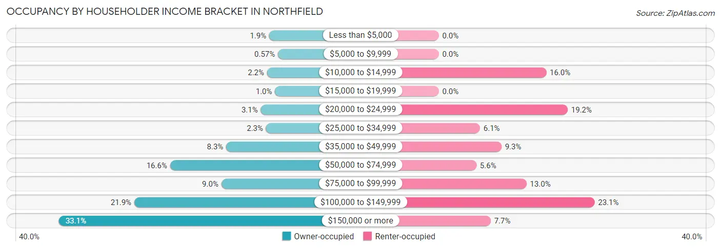 Occupancy by Householder Income Bracket in Northfield