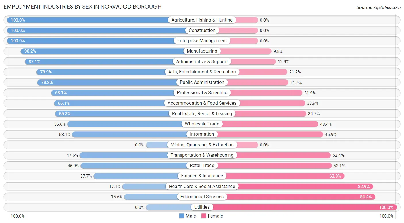 Employment Industries by Sex in Norwood borough