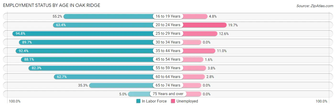 Employment Status by Age in Oak Ridge