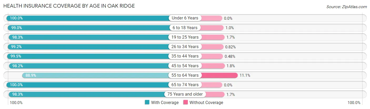 Health Insurance Coverage by Age in Oak Ridge