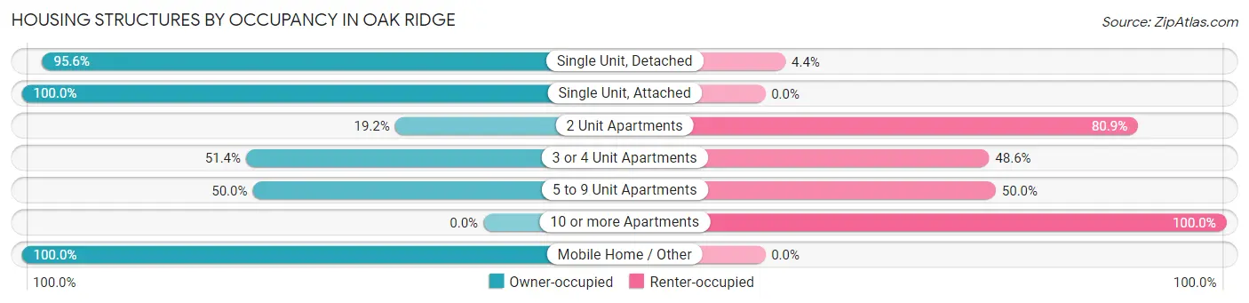 Housing Structures by Occupancy in Oak Ridge